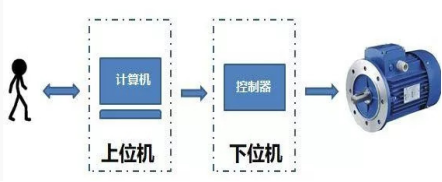 DCS控制系统