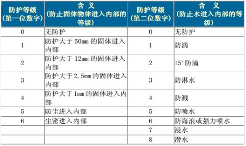 IP防护等级