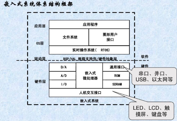 嵌入式系统结构.png